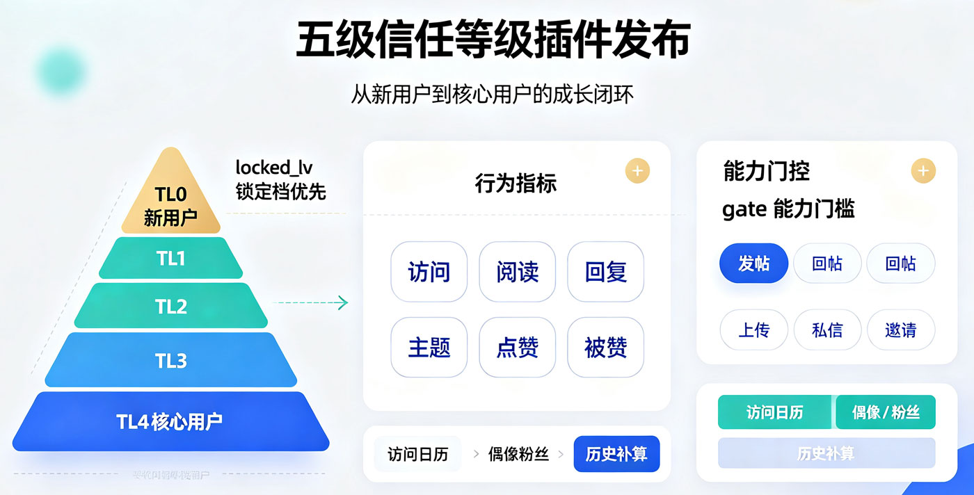 五级信任等级